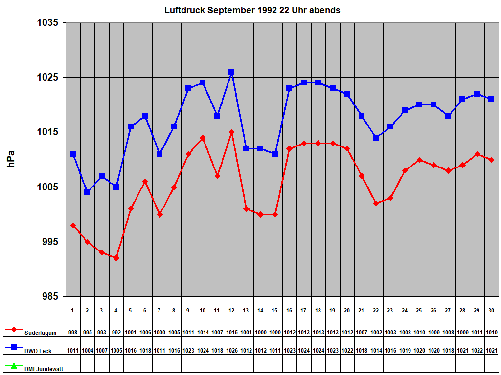 Luftdruck September 1992 22 Uhr abends