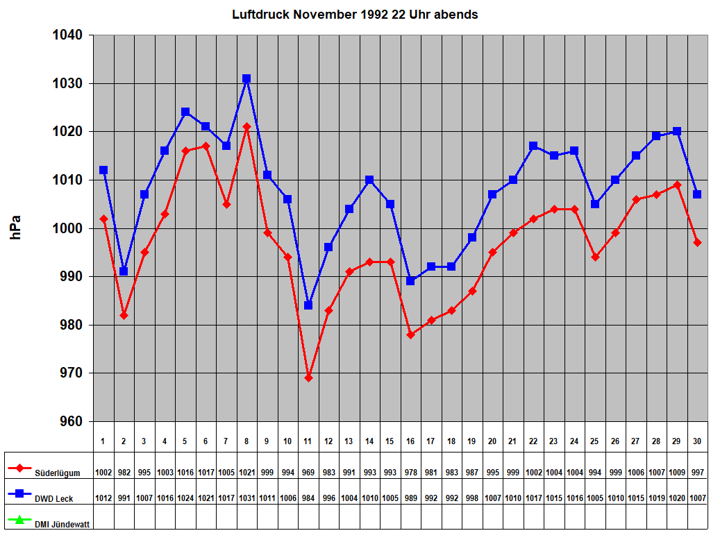 Luftdruck November 1992 22 Uhr abends