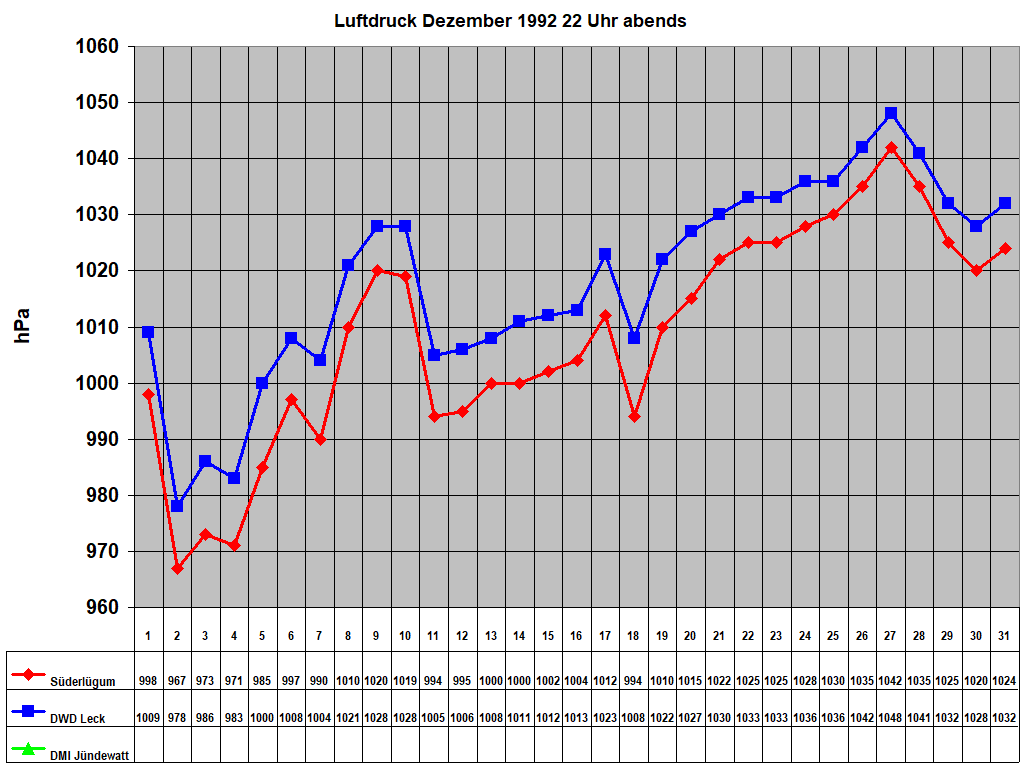 Luftdruck Dezember 1992 22 Uhr abends