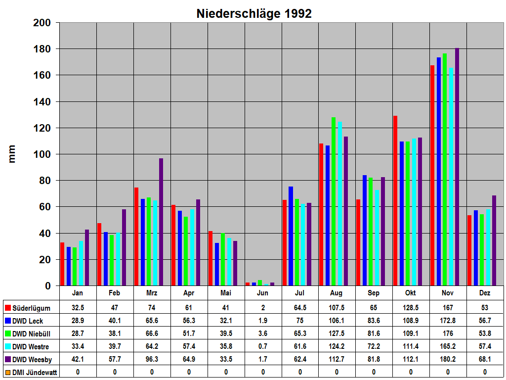 Niederschl�ge 1992