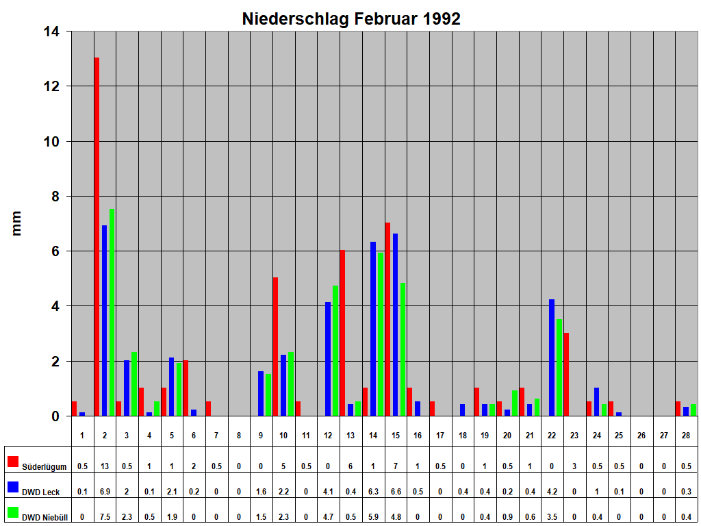 Niederschlag Februar 1992