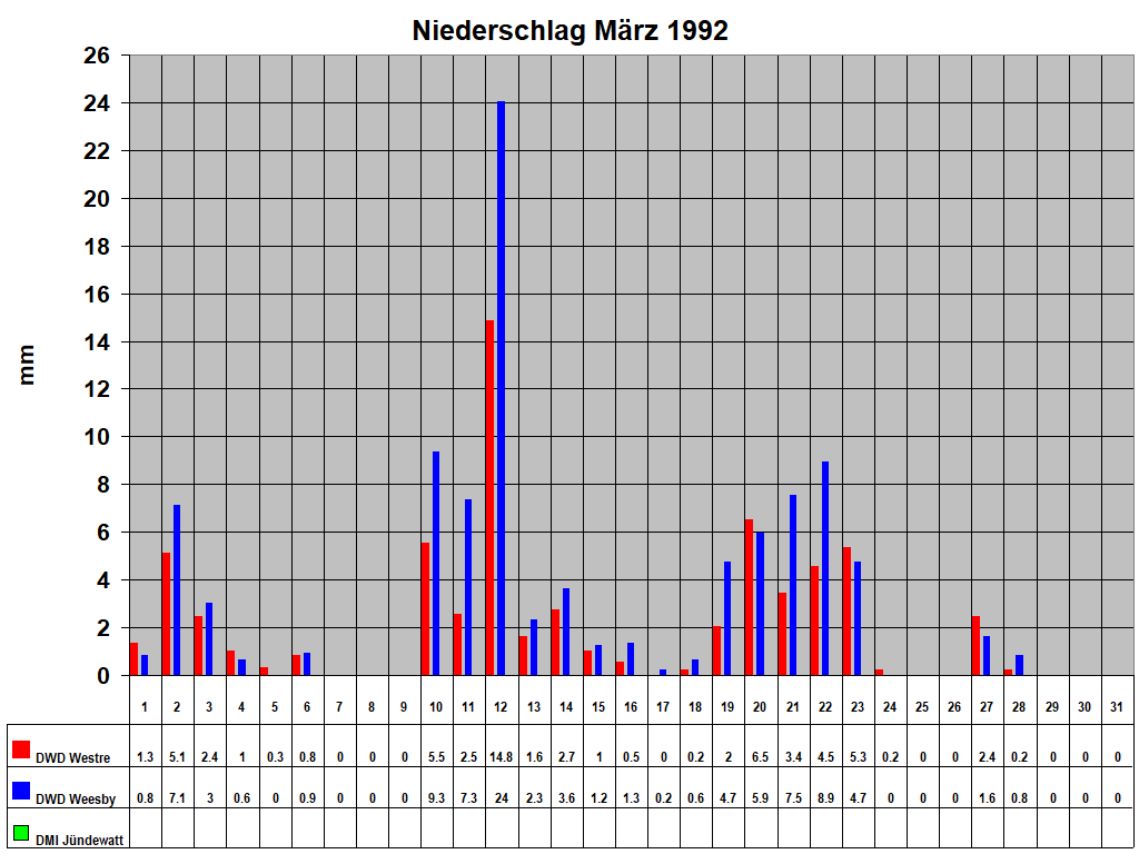 Niederschlag M�rz 1992