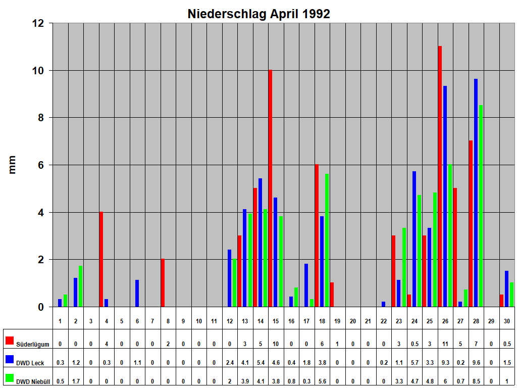 Niederschlag April 1992