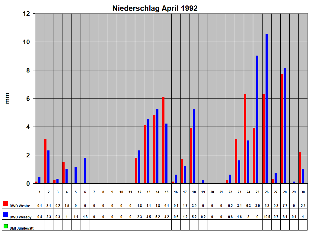 Niederschlag April 1992