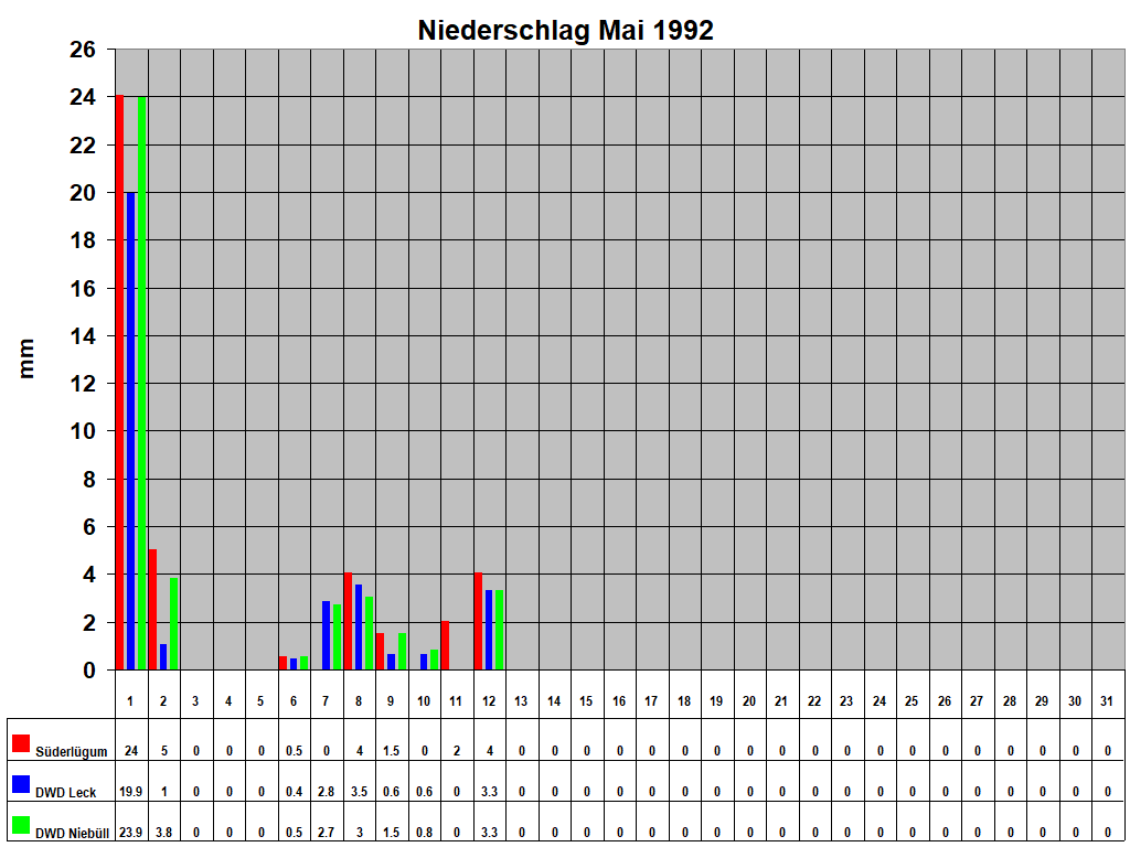 Niederschlag Mai 1992