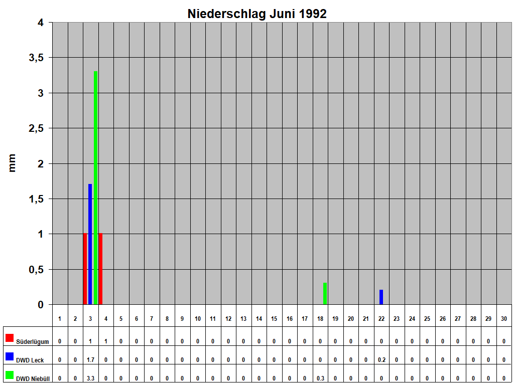 Niederschlag Juni 1992
