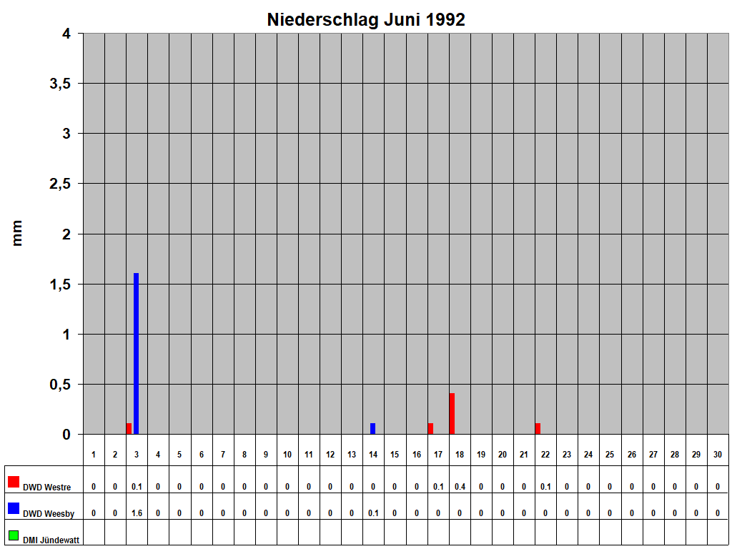 Niederschlag Juni 1992