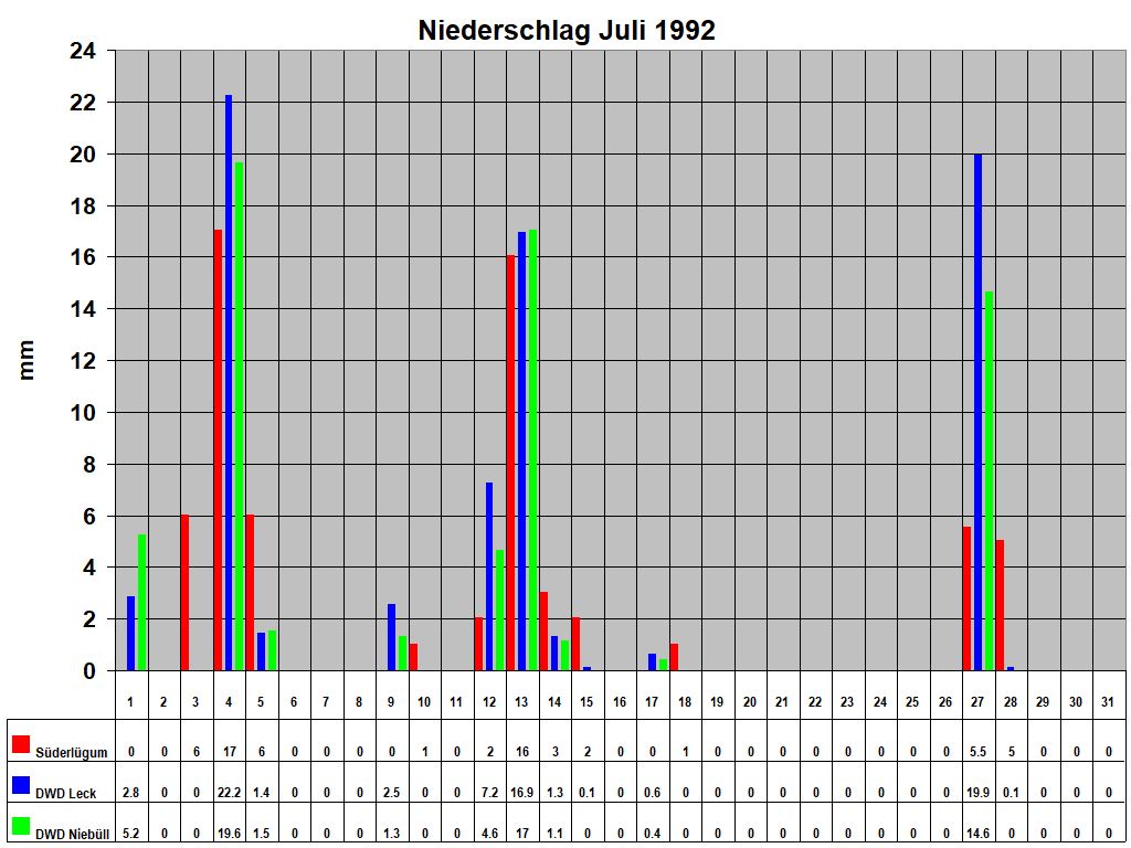 Niederschlag Juli 1992