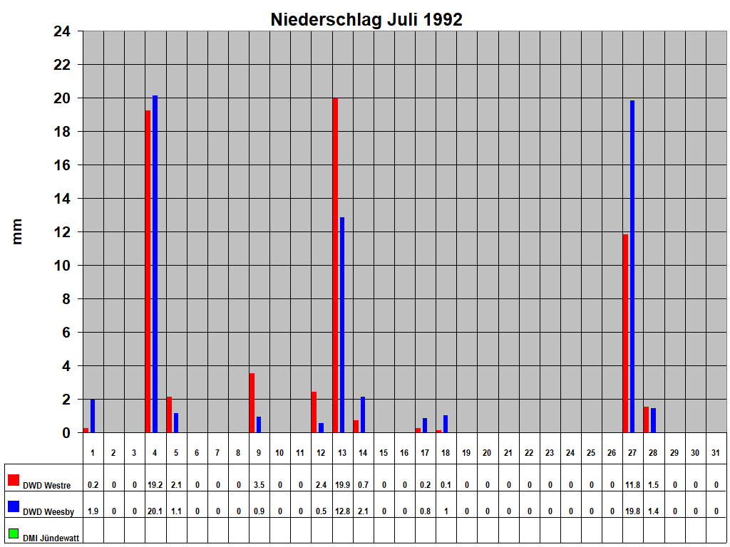Niederschlag Juli 1992