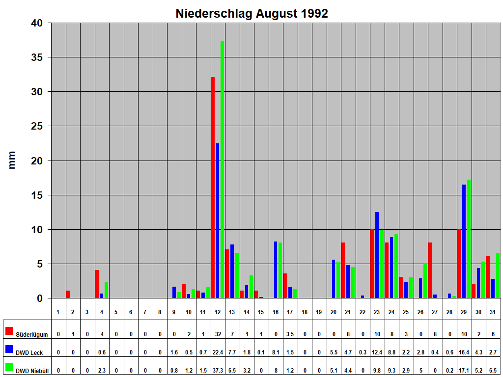 Niederschlag August 1992