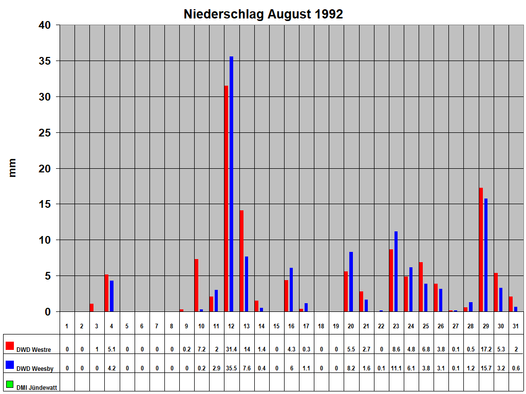 Niederschlag August 1992