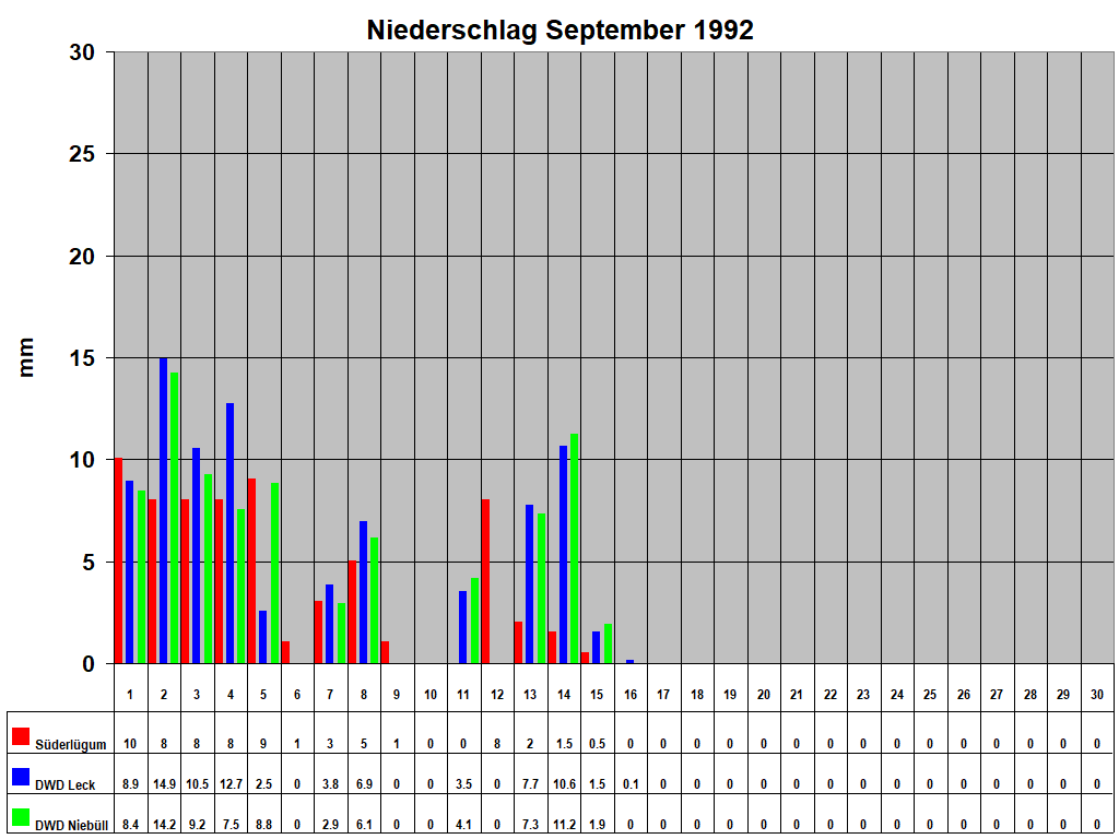Niederschlag September 1992