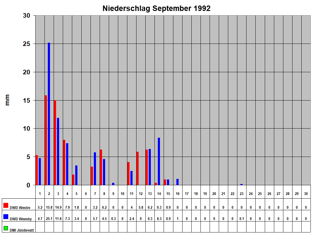 Niederschlag September 1992