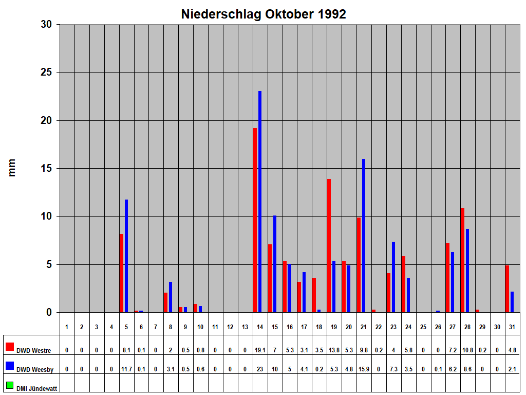 Niederschlag Oktober 1992