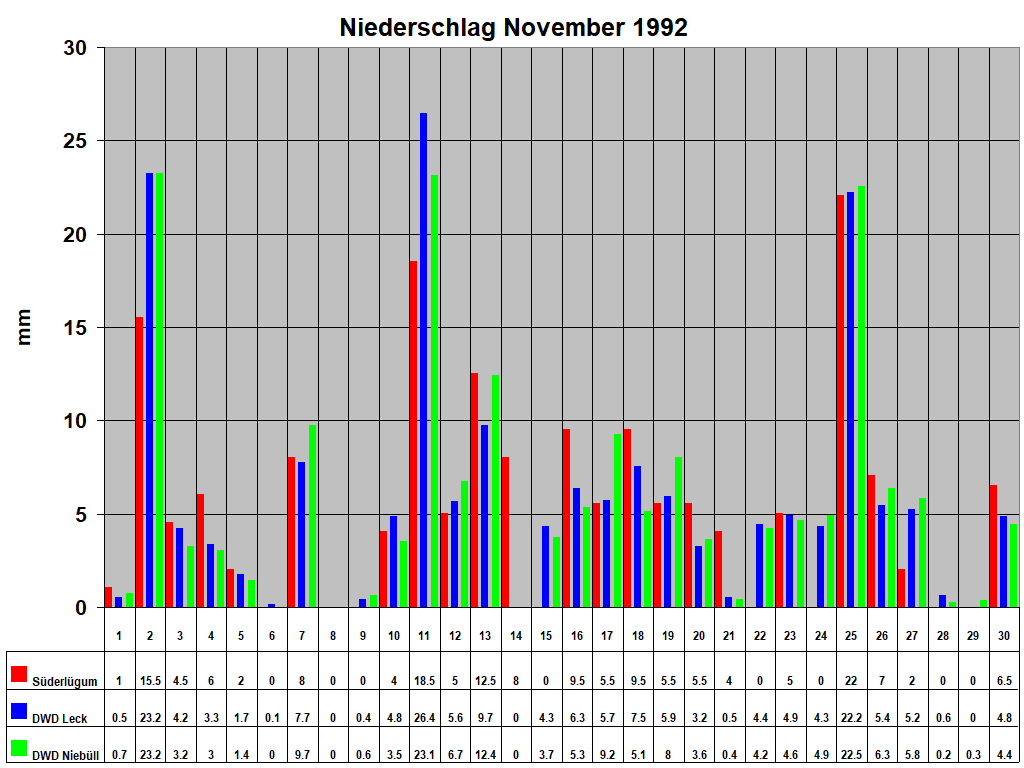 Niederschlag November 1992
