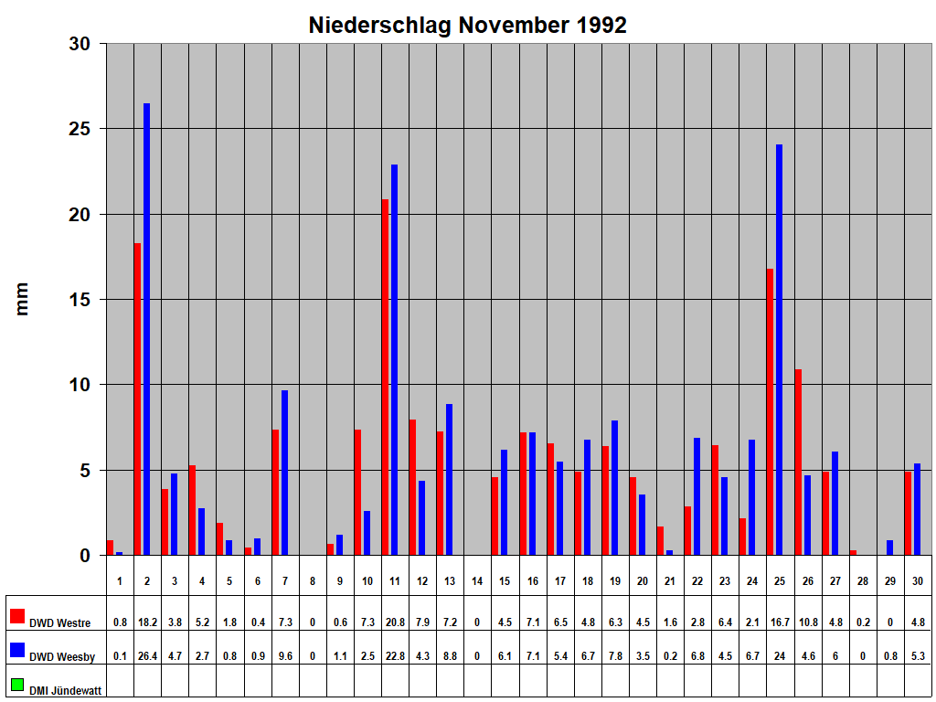 Niederschlag November 1992