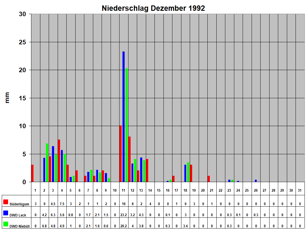 Niederschlag Dezember 1992