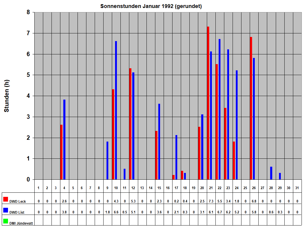Sonnenstunden Januar 1992 (gerundet)
