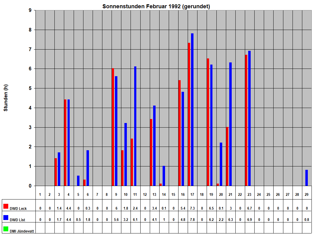 Sonnenstunden Februar 1992 (gerundet)