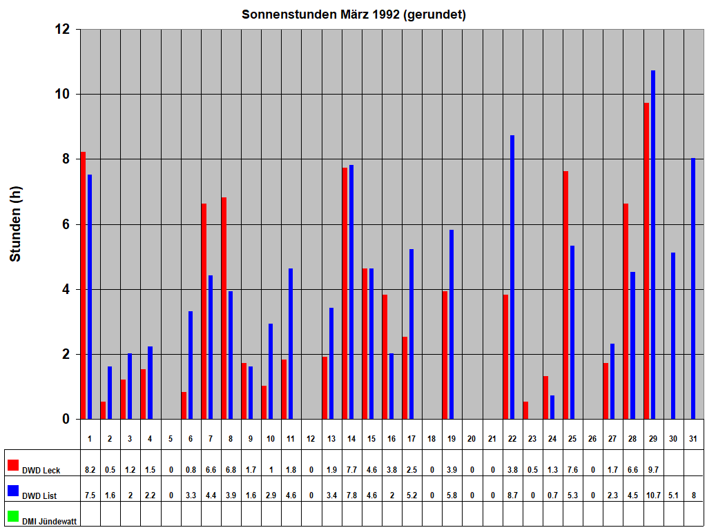 Sonnenstunden M�rz 1992 (gerundet)