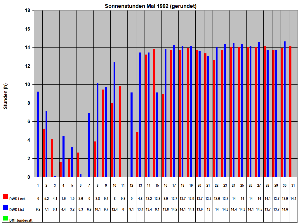 Sonnenstunden Mai 1992 (gerundet)