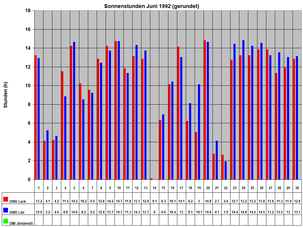 Sonnenstunden Juni 1992 (gerundet)
