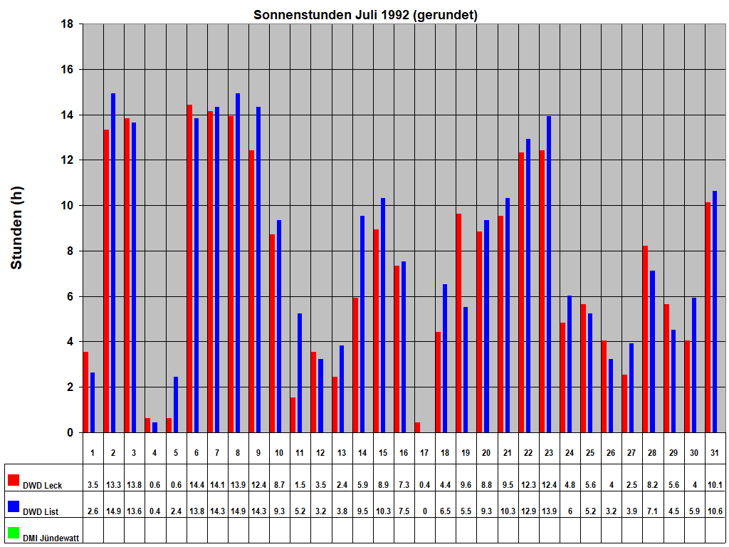 Sonnenstunden Juli 1992 (gerundet)