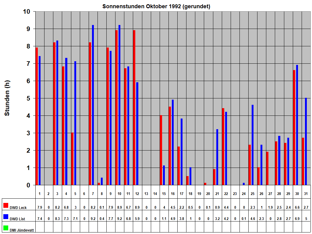 Sonnenstunden Oktober 1992 (gerundet)