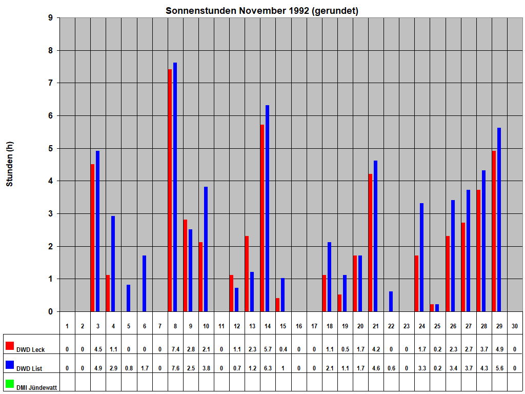 Sonnenstunden November 1992 (gerundet)
