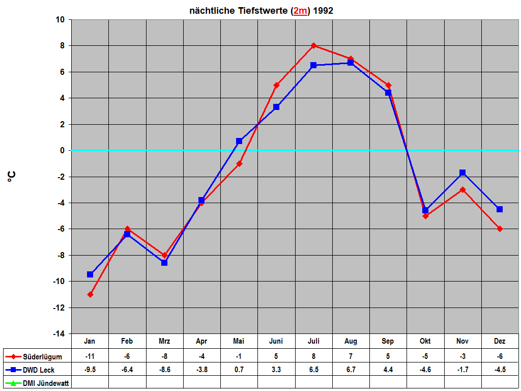 n�chtliche Tiefstwerte (2m) 1992