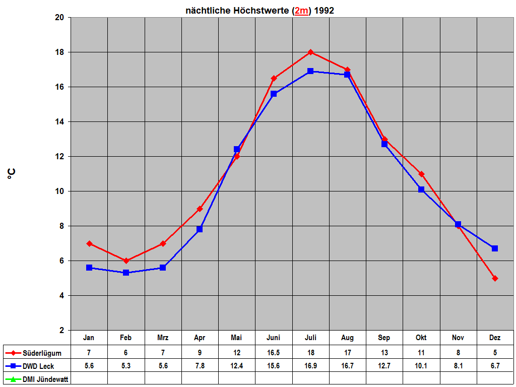 n�chtliche H�chstwerte (2m) 1992