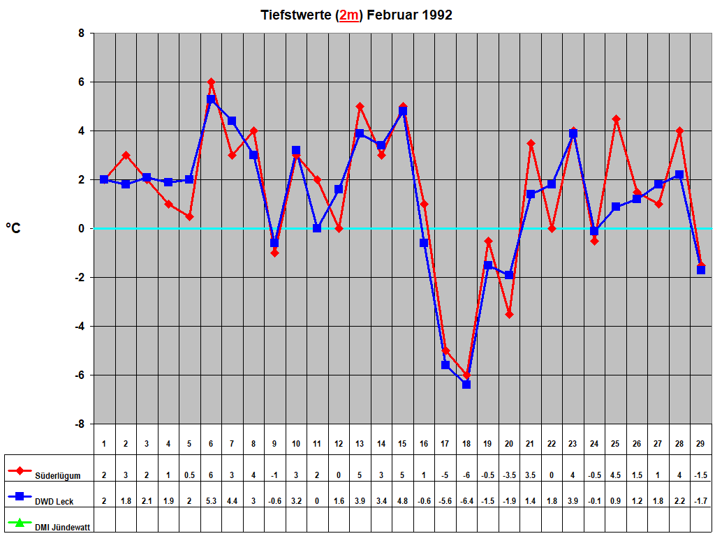 Tiefstwerte (2m) Februar 1992