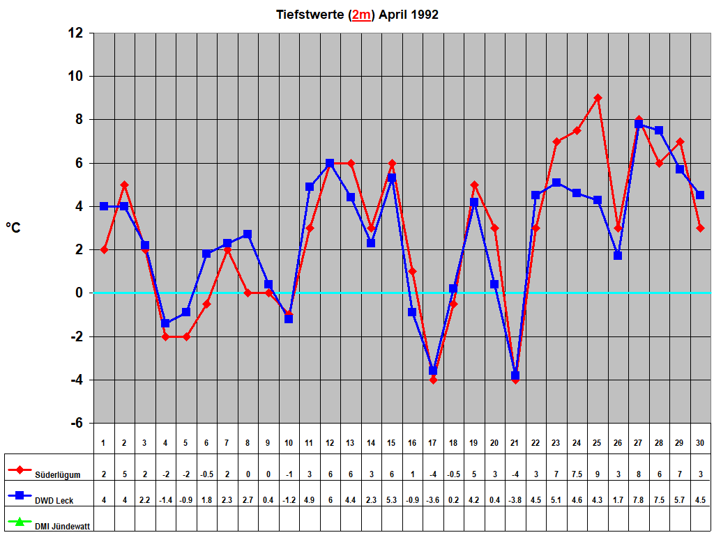 Tiefstwerte (2m) April 1992