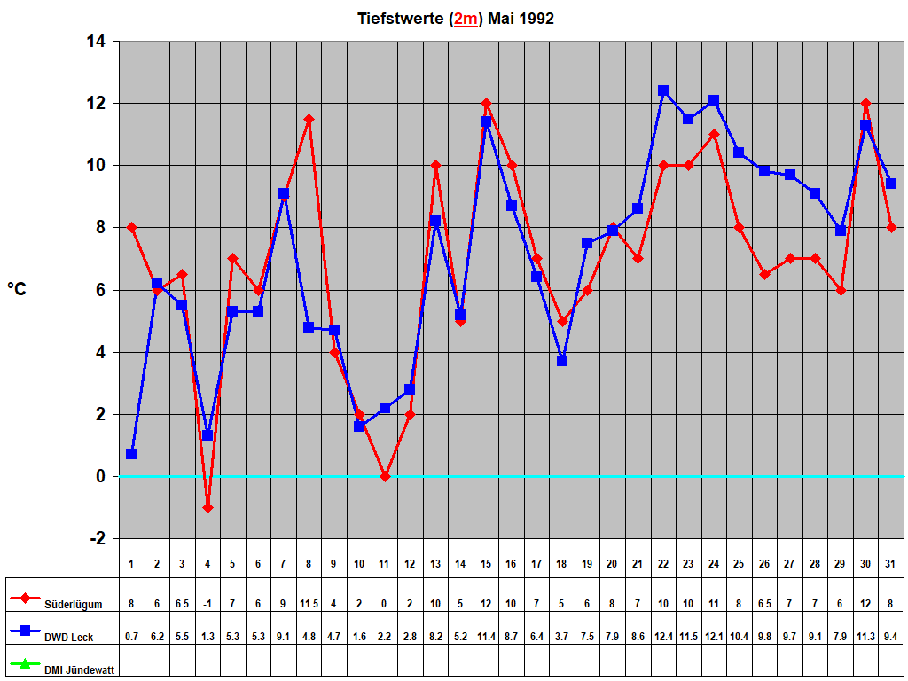 Tiefstwerte (2m) Mai 1992