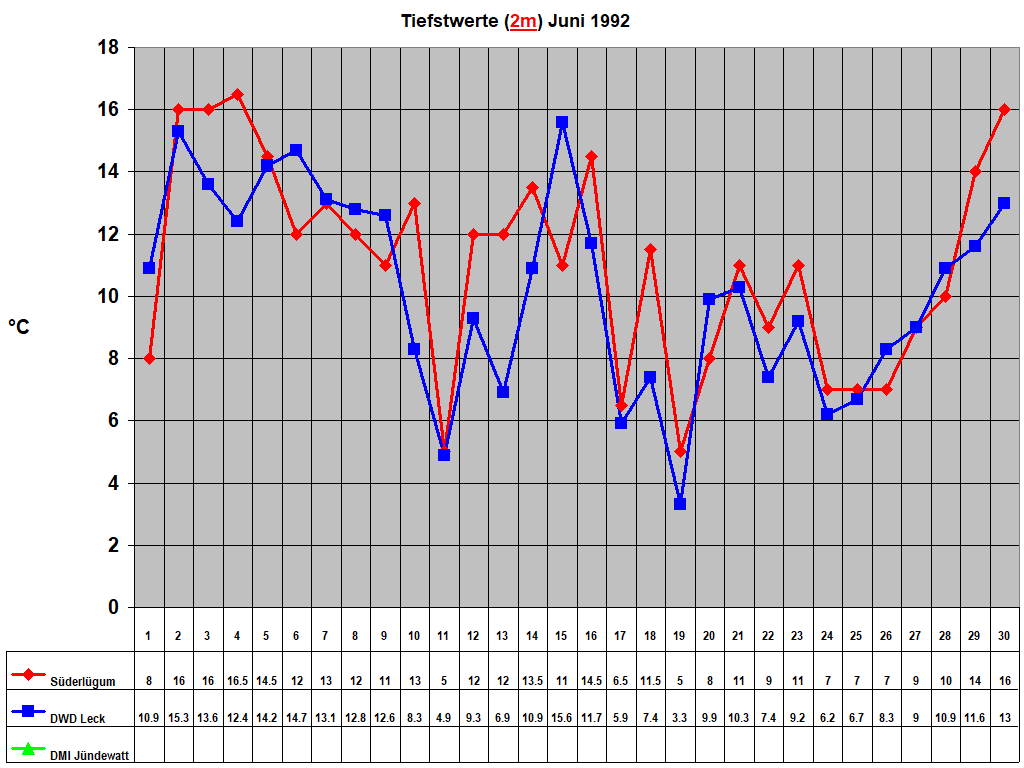 Tiefstwerte (2m) Juni 1992