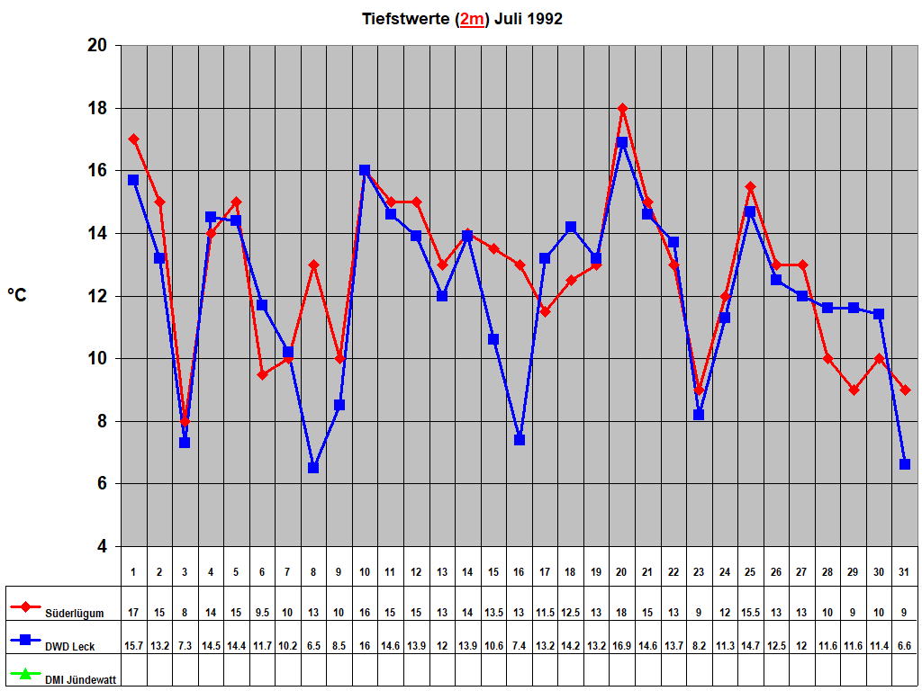 Tiefstwerte (2m) Juli 1992