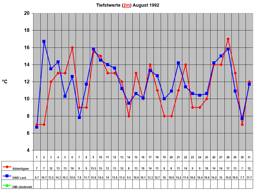 Tiefstwerte (2m) August 1992