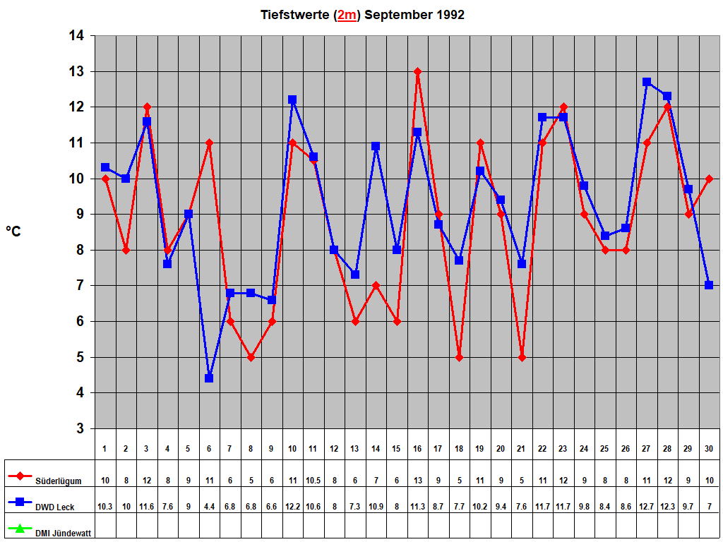 Tiefstwerte (2m) September 1992