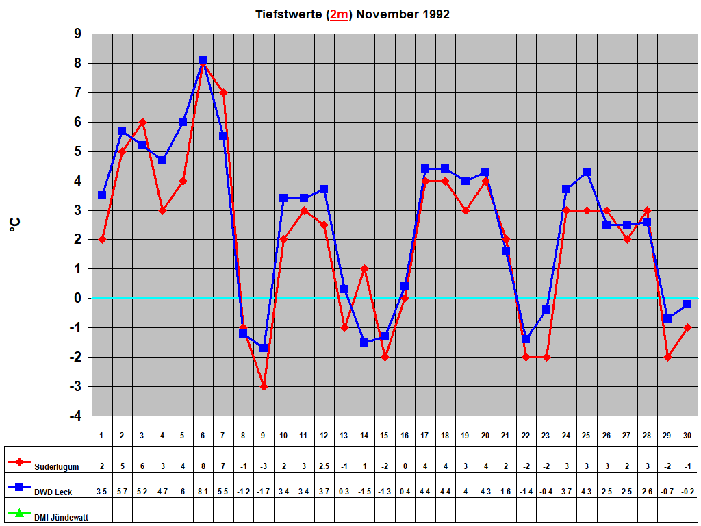 Tiefstwerte (2m) November 1992