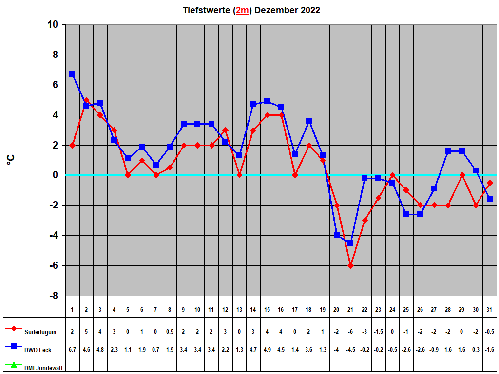 Tiefstwerte (2m) Dezember 2022