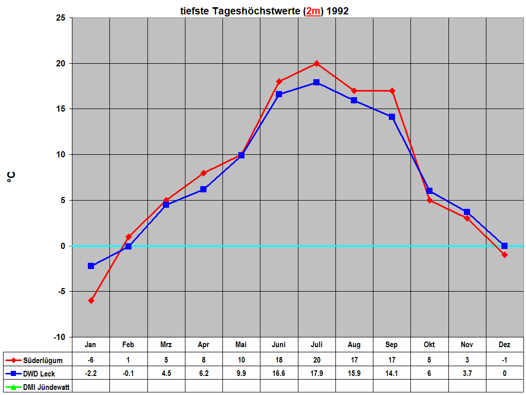 tiefste Tagesh�chstwerte (2m) 1992