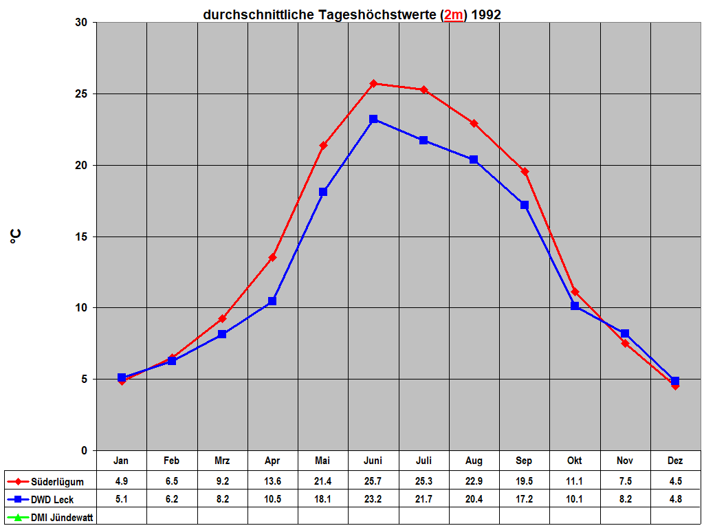 durchschnittliche Tagesh�chstwerte (2m) 1992