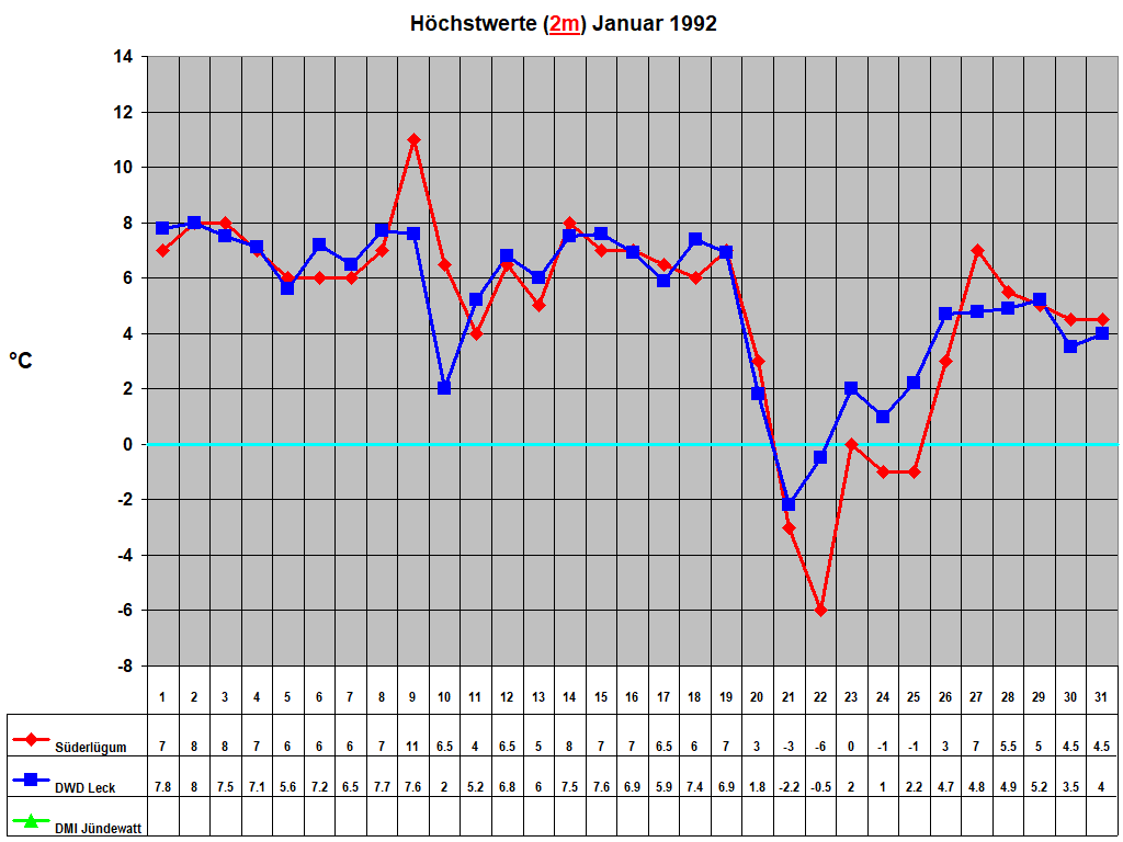 H�chstwerte (2m) Januar 1992