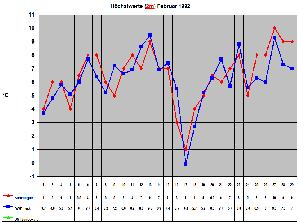 H�chstwerte (2m) Februar 1992