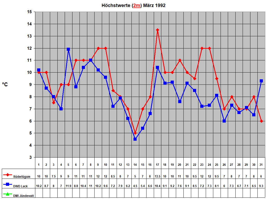 H�chstwerte (2m) M�rz 1992