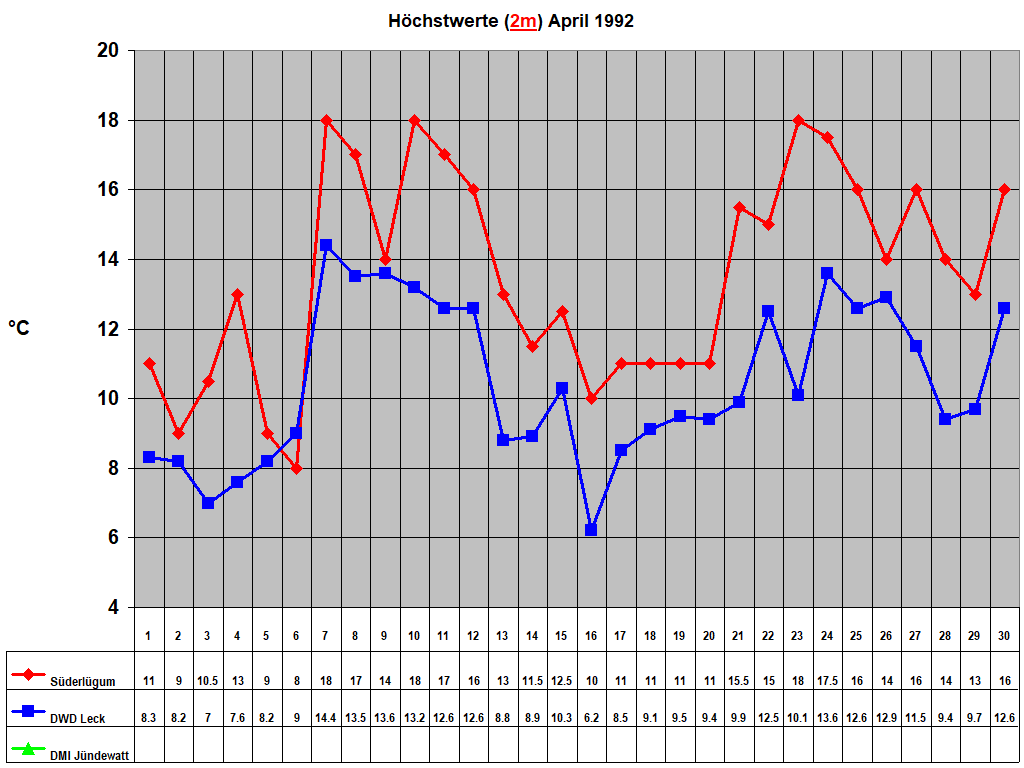H�chstwerte (2m) April 1992
