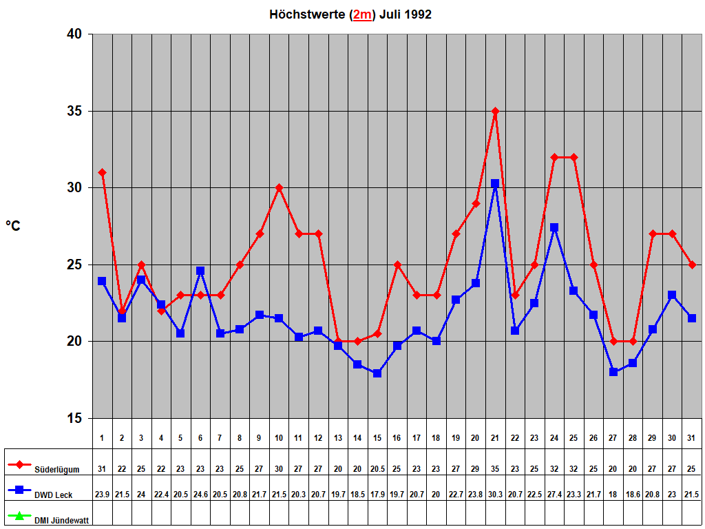 H�chstwerte (2m) Juli 1992