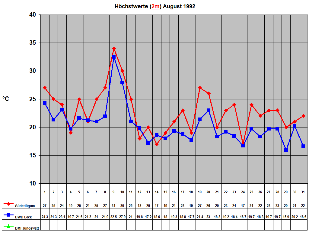 H�chstwerte (2m) August 1992
