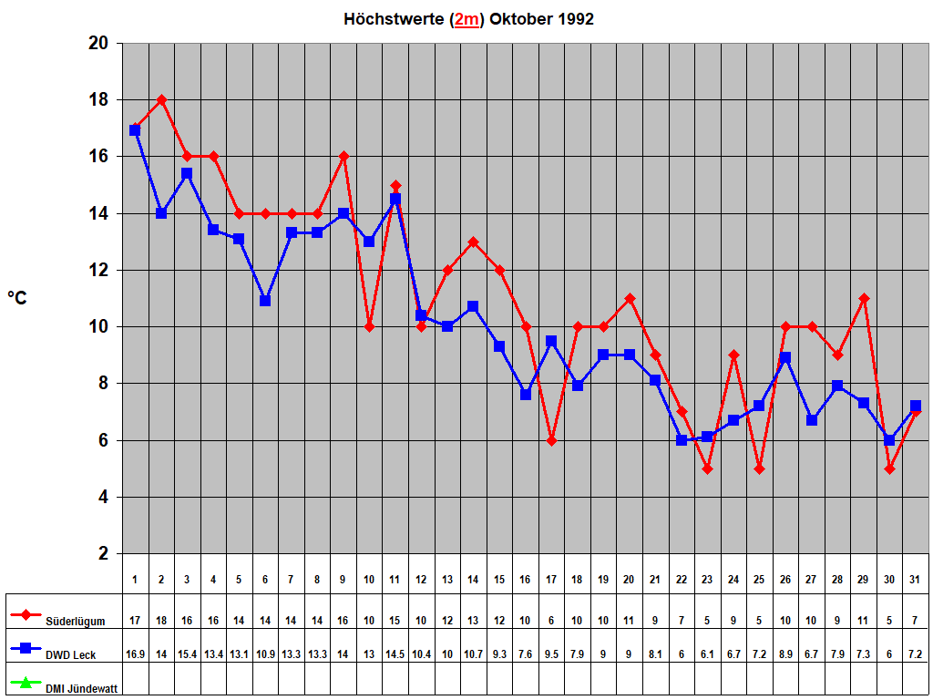 H�chstwerte (2m) Oktober 1992