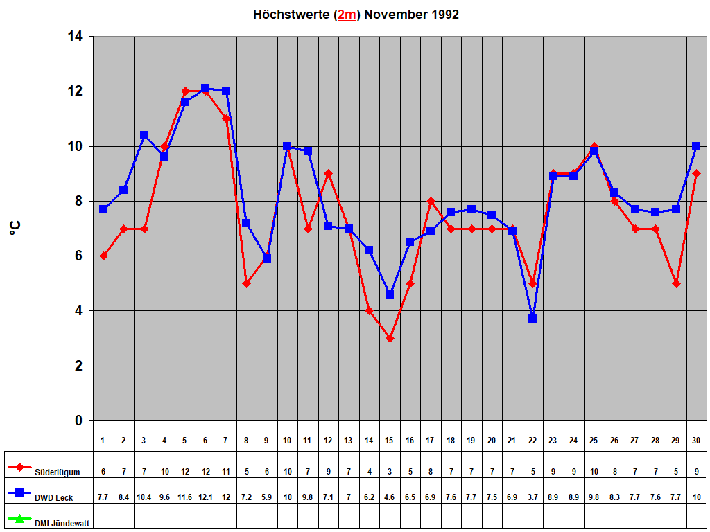 H�chstwerte (2m) November 1992